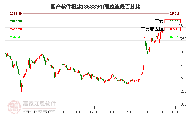 国产软件概念赢家波段百分比工具