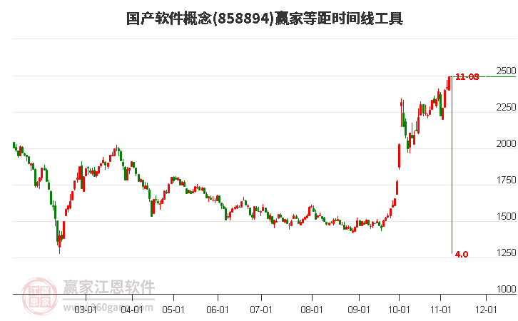 国产软件概念赢家等距时间周期线工具