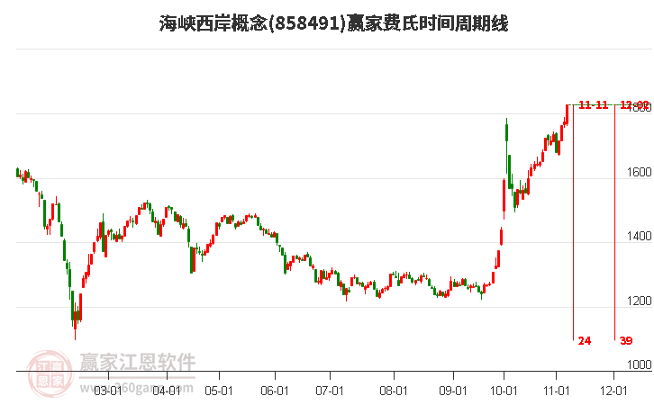 海峡西岸概念赢家费氏时间周期线工具