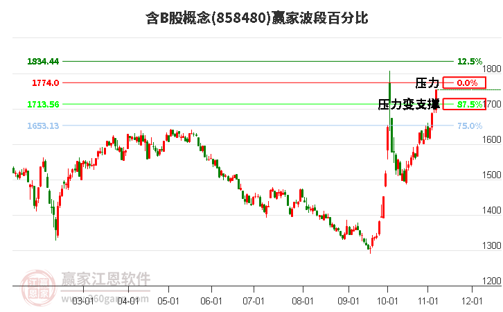 含B股概念赢家波段百分比工具