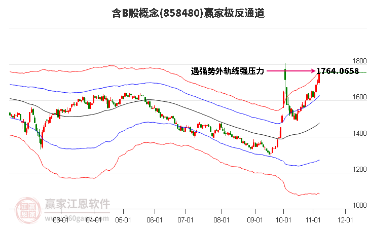 858480含B股赢家极反通道工具