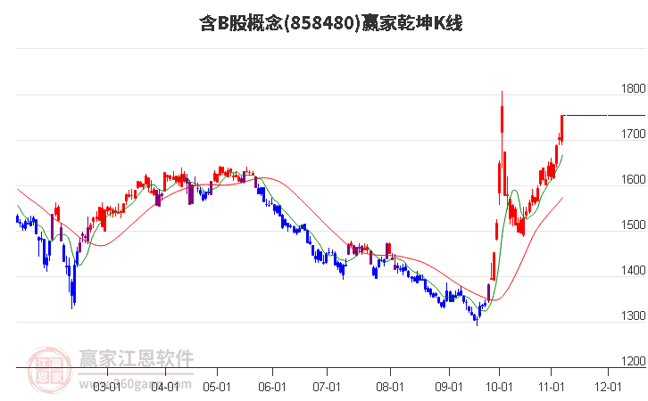 858480含B股赢家乾坤K线工具