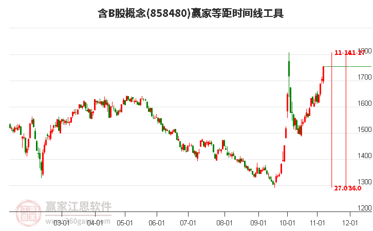 含B股概念赢家等距时间周期线工具