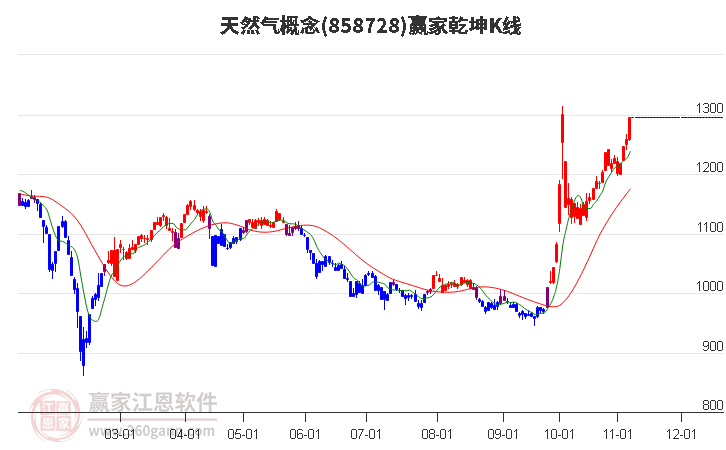 858728天然气赢家乾坤K线工具