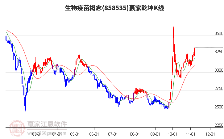 858535生物疫苗赢家乾坤K线工具