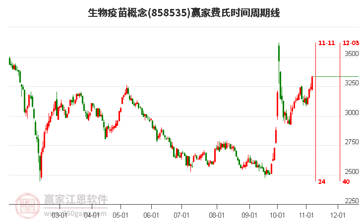 生物疫苗概念赢家费氏时间周期线工具