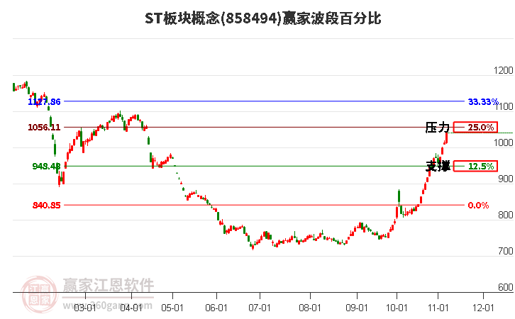 ST板块概念赢家波段百分比工具