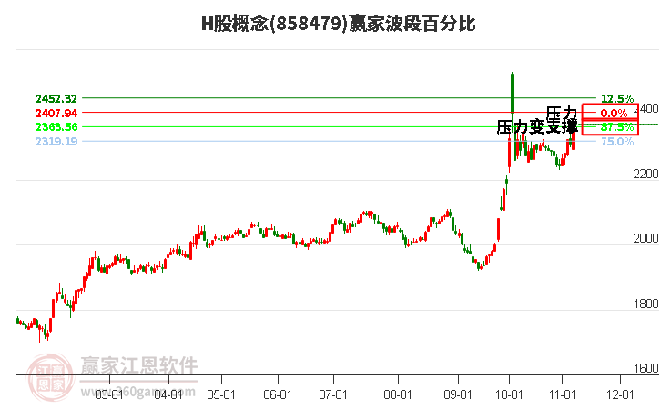 H股概念赢家波段百分比工具