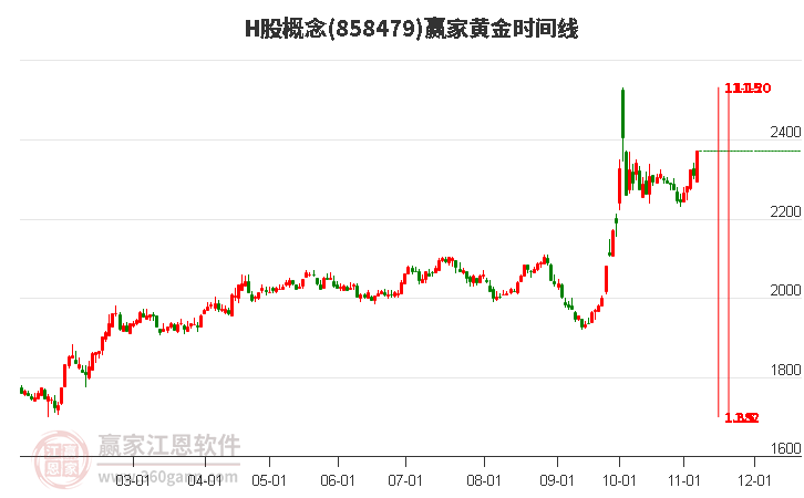 H股概念赢家黄金时间周期线工具