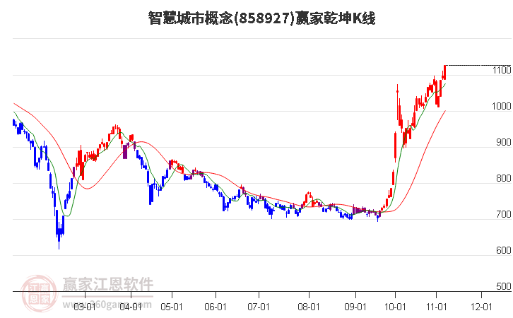 858927智慧城市赢家乾坤K线工具