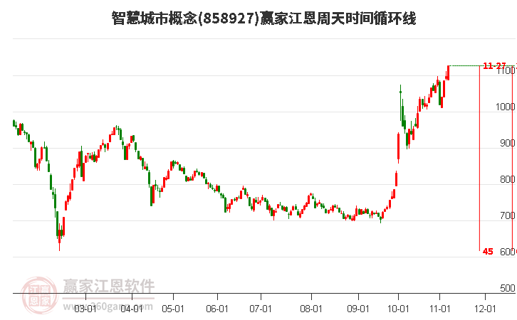 智慧城市概念赢家江恩周天时间循环线工具