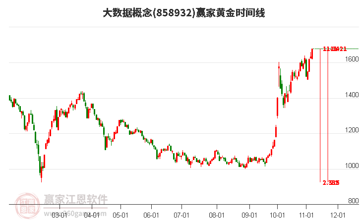 大数据概念赢家黄金时间周期线工具