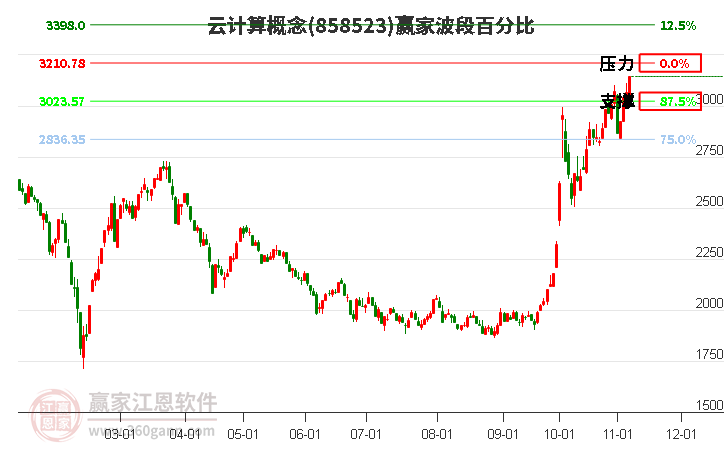 云计算概念赢家波段百分比工具