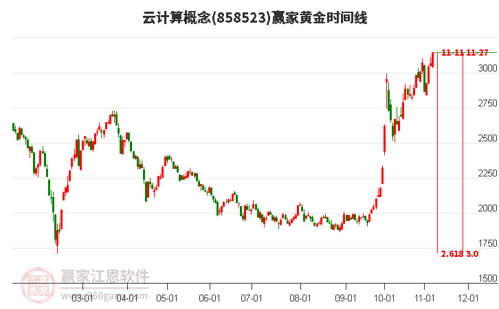 云计算概念赢家黄金时间周期线工具