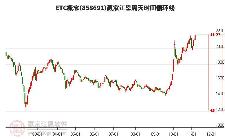 ETC概念赢家江恩周天时间循环线工具