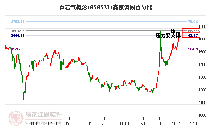 页岩气概念赢家波段百分比工具