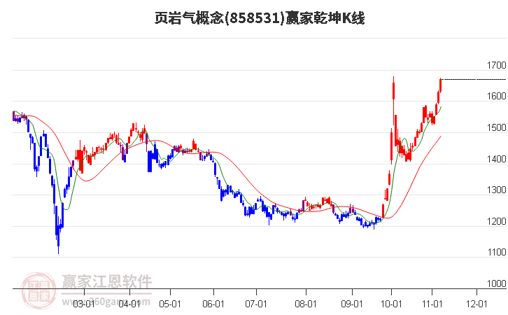 858531页岩气赢家乾坤K线工具