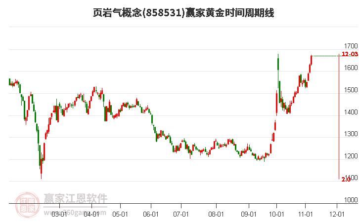 页岩气概念赢家黄金时间周期线工具