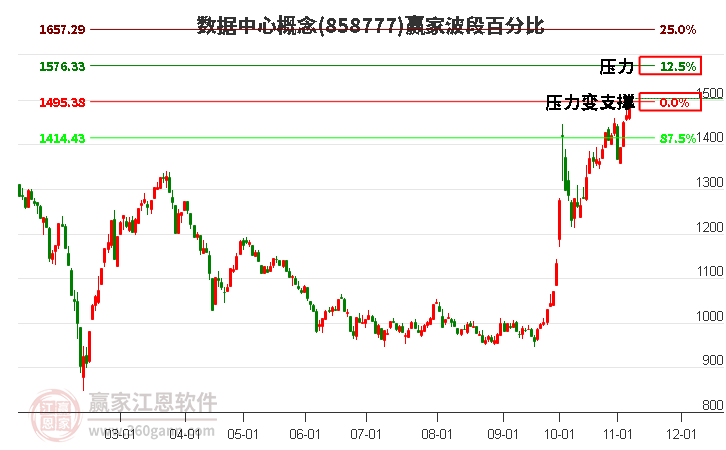 数据中心概念赢家波段百分比工具