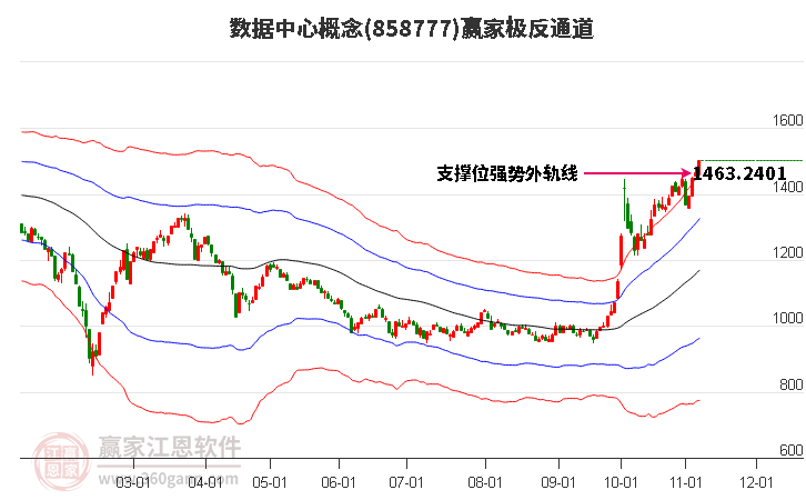 858777数据中心赢家极反通道工具