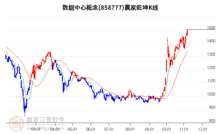 858777数据中心赢家乾坤K线工具