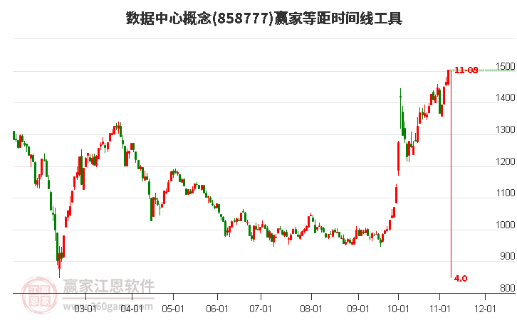 数据中心概念赢家等距时间周期线工具