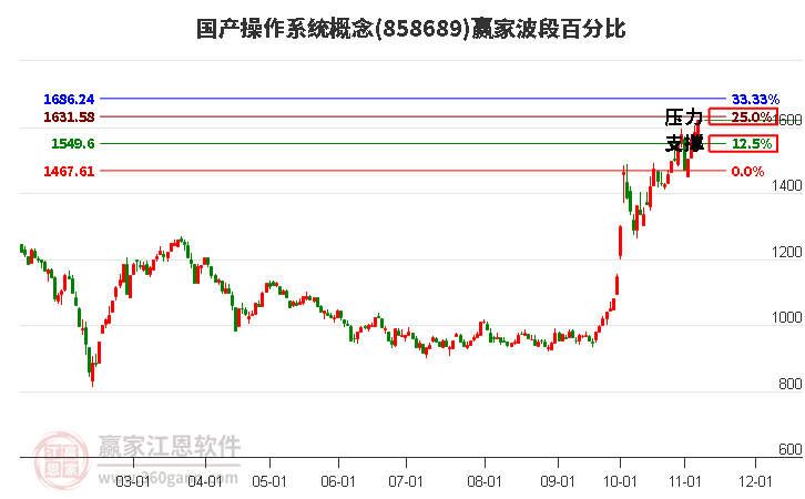 国产操作系统概念赢家波段百分比工具