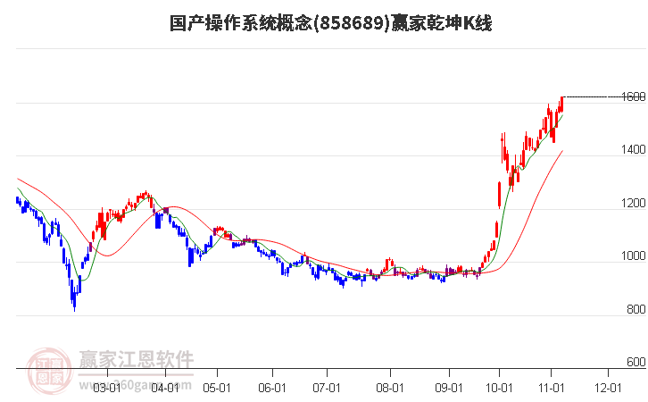 858689国产操作系统赢家乾坤K线工具