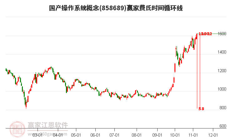 国产操作系统概念赢家费氏时间循环线工具