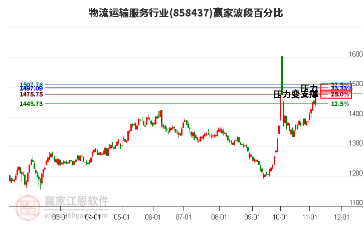 物流运输服务行业赢家波段百分比工具