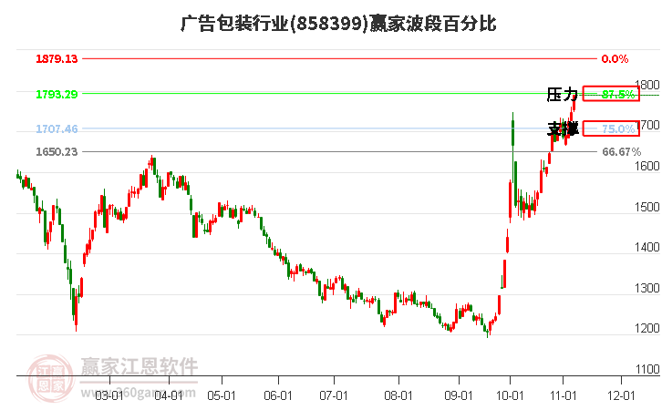 广告包装行业赢家波段百分比工具