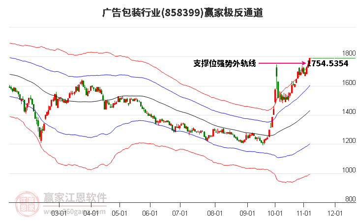 858399广告包装赢家极反通道工具