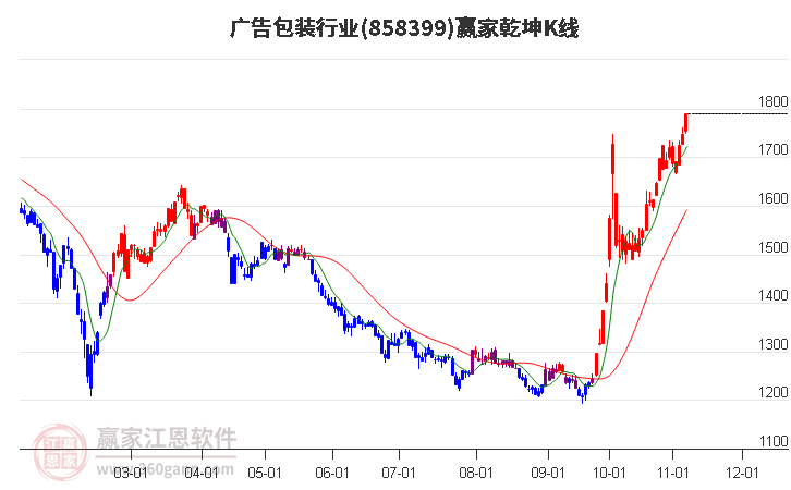 858399广告包装赢家乾坤K线工具