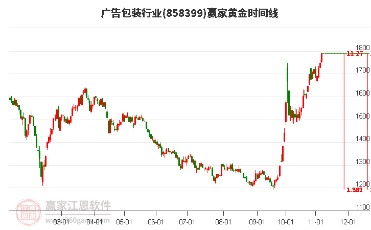 广告包装行业赢家黄金时间周期线工具