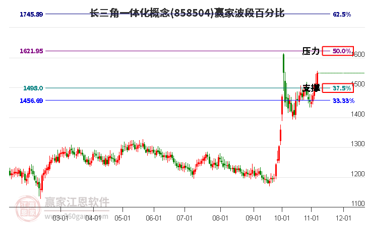 长三角一体化概念赢家波段百分比工具