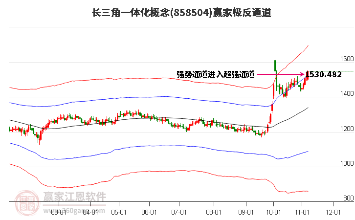 858504长三角一体化赢家极反通道工具