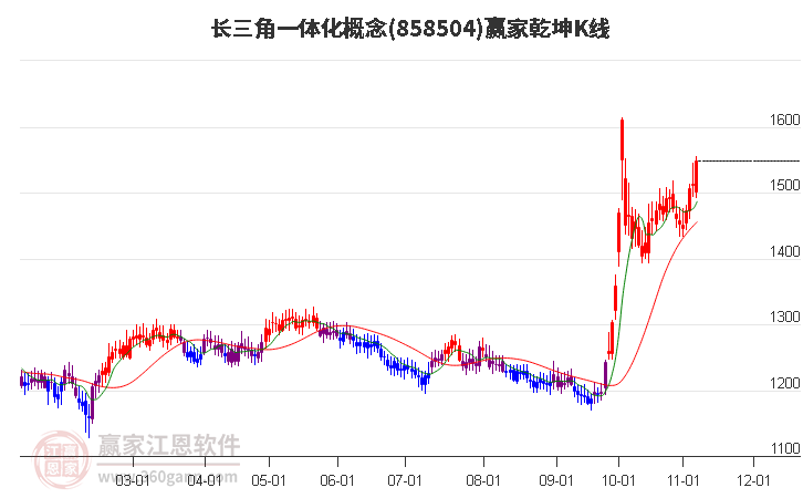 858504长三角一体化赢家乾坤K线工具