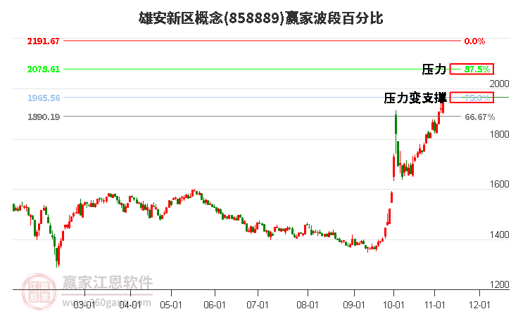 雄安新区概念赢家波段百分比工具