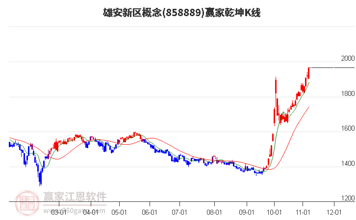 858889雄安新区赢家乾坤K线工具