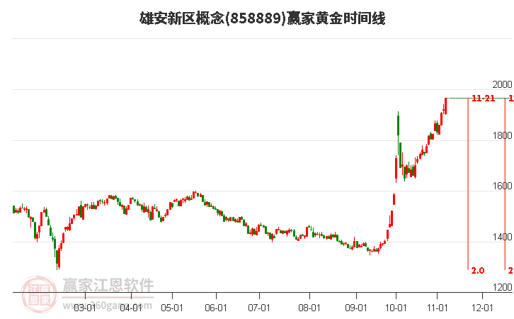 雄安新区概念赢家黄金时间周期线工具