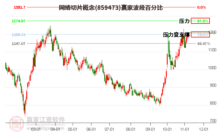 网络切片概念赢家波段百分比工具