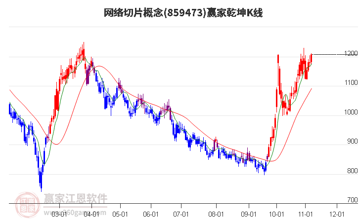 859473网络切片赢家乾坤K线工具