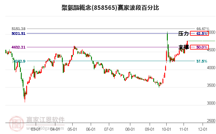 聚氨酯概念赢家波段百分比工具