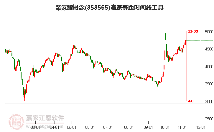 聚氨酯概念赢家等距时间周期线工具