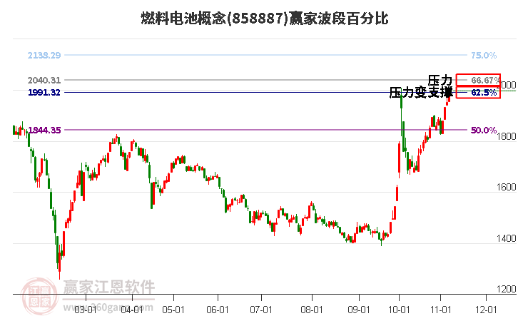 燃料电池概念赢家波段百分比工具