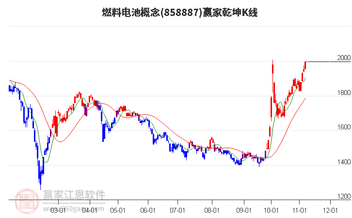 858887燃料电池赢家乾坤K线工具