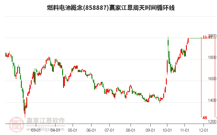 燃料电池概念赢家江恩周天时间循环线工具