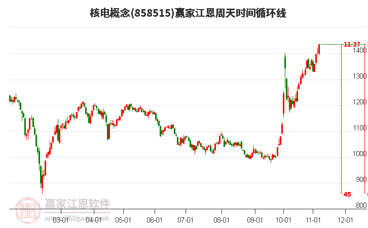 核电概念赢家江恩周天时间循环线工具