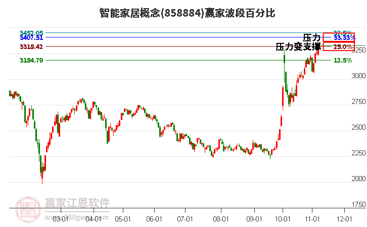 智能家居概念赢家波段百分比工具