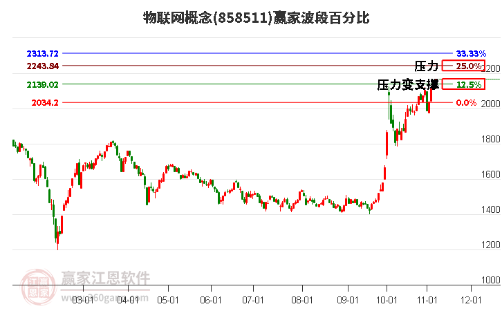 物联网概念赢家波段百分比工具